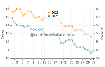 Balneario Marisol water temp chart in May