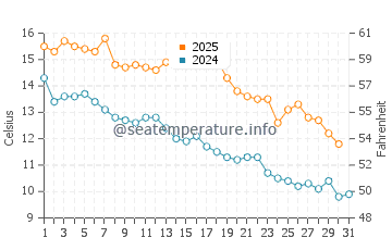 Temperature dell'acqua a Balneario Pehuen-Co a maggio