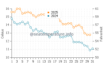 Temperature dell'acqua a Balneario Reta a maggio