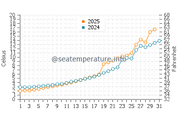 Balsam Harbour water temp chart in May