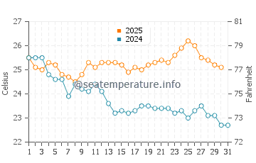 Baltra Island water temp chart in May