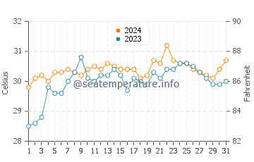 Balud water temp chart in May