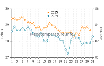 Temperature dell'acqua a Baluk a maggio