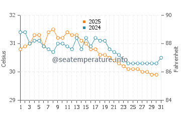 Bambolim water temp chart in May