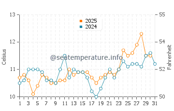 Bamfield water temp chart in May