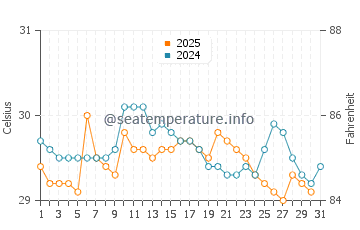 Temperature dell'acqua a Bamusso a maggio