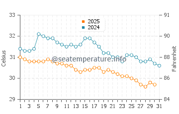 Temperatura vode u Ban Ao Nang u svibnju