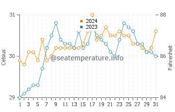 Bancal water temp chart in May