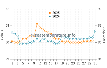 Bandar Seri Begawan water temp chart in May