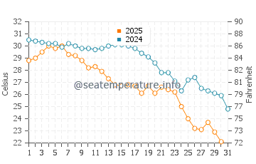 Bandarbeyla water temp chart in May