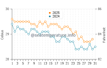Temperatura del agua en Bandraboua en mayo