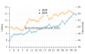 Banff water temp chart in May