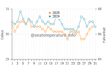 Temperatura vode u Bangkal u svibnju