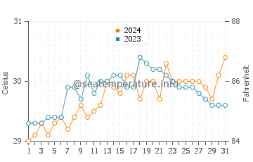 Banhigan water temp chart in May