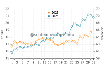 Temperatura del agua en Banjole en mayo