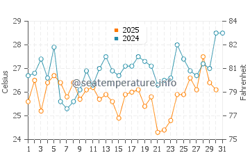 Temperature dell'acqua a Banjul a maggio