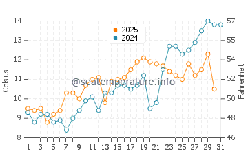 Bank Street Beach water temp chart in May