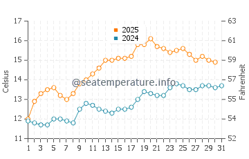 Temperature dell'acqua a Banna Strand a maggio