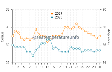 Banos water temp chart in May