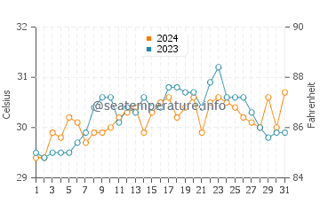 Bantayan water temp chart in May