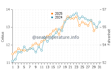 Temperature dell'acqua a Bantham a maggio