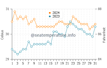 Bantilan water temp chart in May
