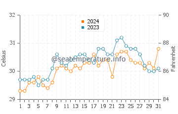 Temperatura del agua en Bantiqui en mayo