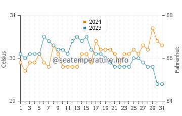 Bantogon water temp chart in May