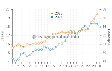Temperature dell'acqua a Banyuls-sur-Mer a maggio