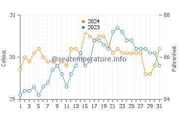 Bao water temp chart in May