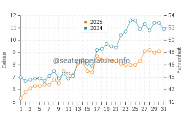 Temperature dell'acqua a Bar Harbor a maggio