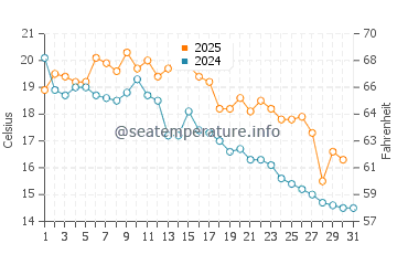 Temperature dell'acqua a Baradero a maggio