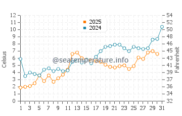 Baraga water temp chart in May