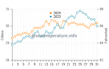 Baras water temp chart in May