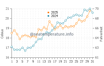 Temperature dell'acqua a Baratti a maggio