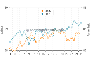 Temperature dell'acqua a Barbareta a maggio