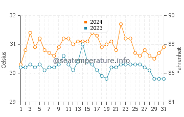 Barbaza water temp chart in May