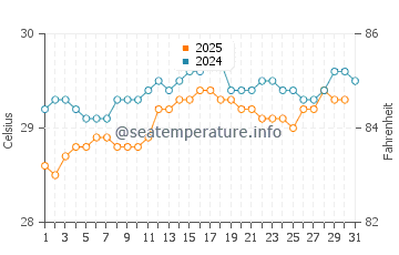 Temperature dell'acqua a Barcarena a maggio