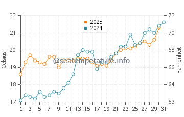 Barcellona Pozzo di Gotto water temp chart in May