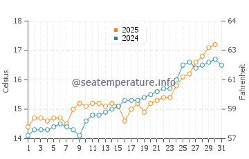 Barcena de Cicero water temp chart in May
