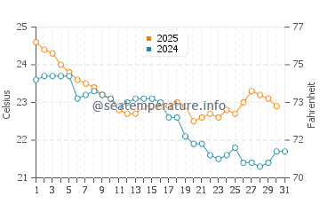 Temperature dell'acqua a Bargara a maggio