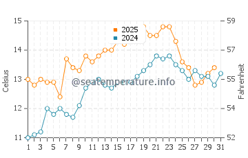 Temperature dell'acqua a Barleycove a maggio