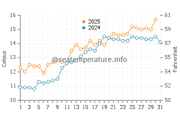 Temperature dell'acqua a Barmouth a maggio