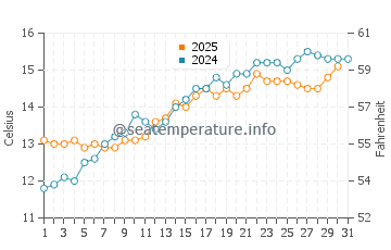 Temperature dell'acqua a Barneville-Carteret a maggio