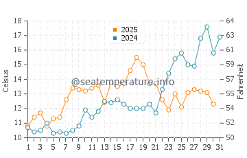 Barnstable water temp chart in May