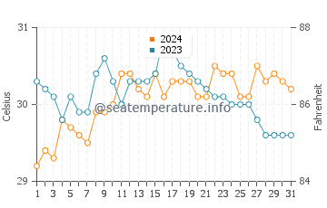 Temperatura del agua en Barobo en mayo