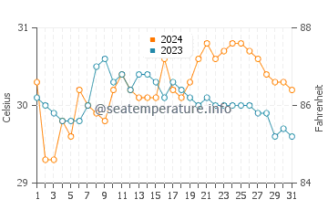 Baroy water temp chart in May