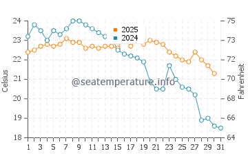 Temperature dell'acqua a Barra da Lagoa a maggio