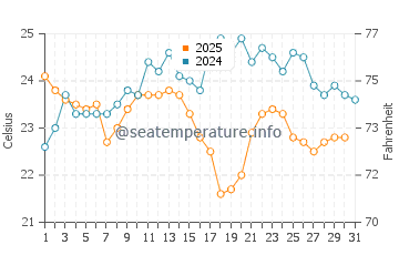 Temperature dell'acqua a Barra da Tijuca a maggio