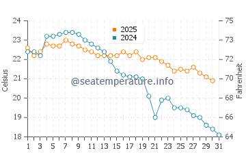 Temperature dell'acqua a Barra do Camacho a maggio